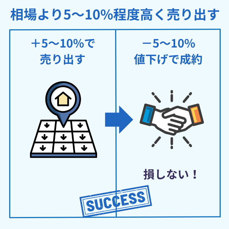 相場より5～10%程度高い価格で売り出す