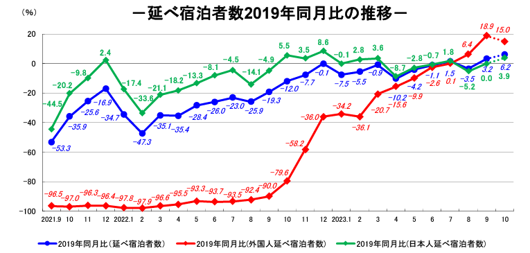 全国的な宿泊施設の不足1