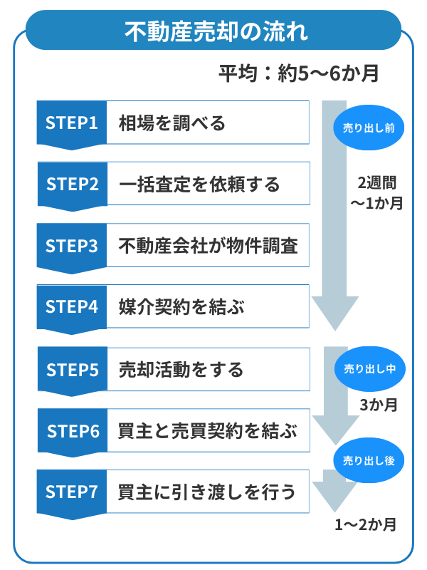【図解】不動産売却の流れの全体像