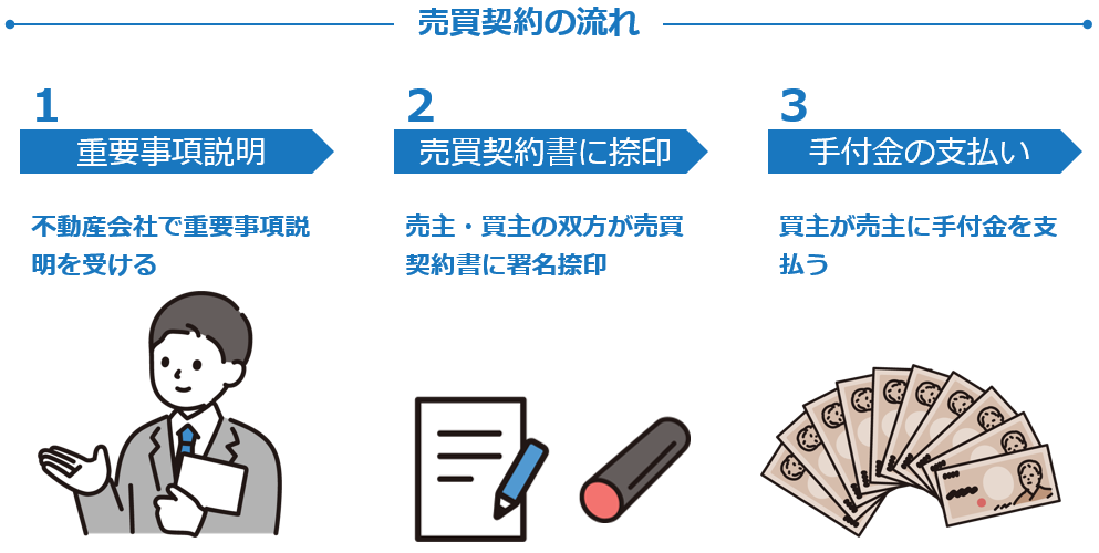 買主と売買契約を結ぶ