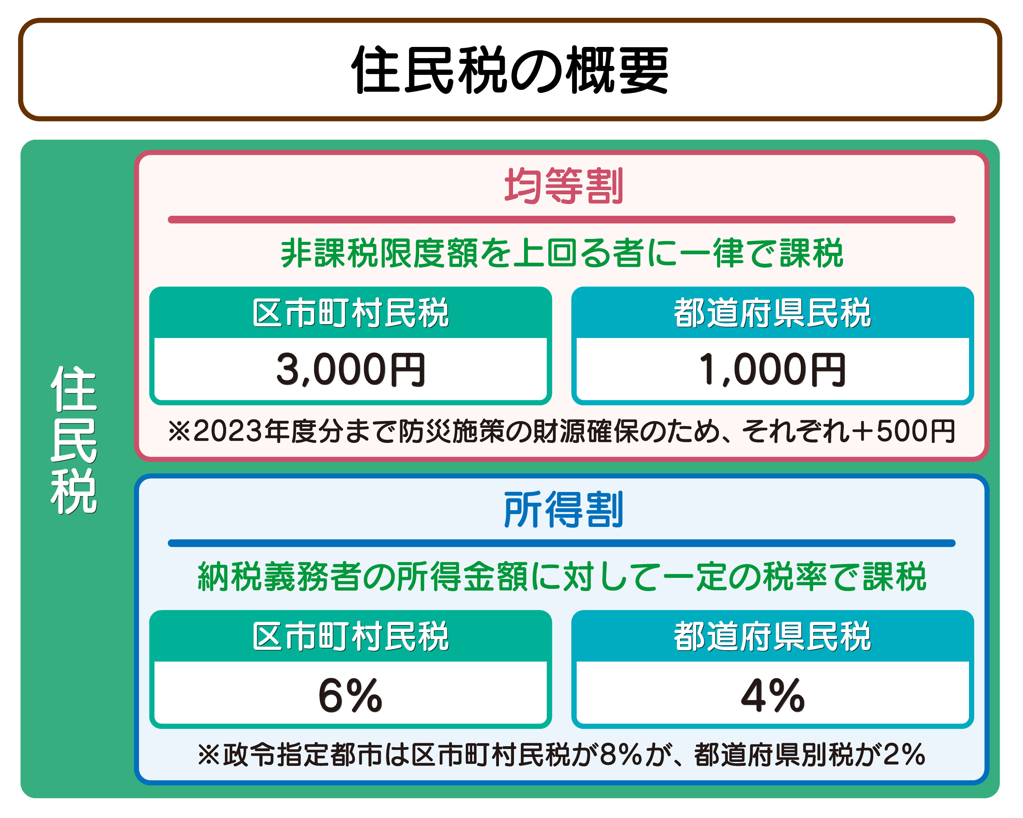 住民税の概要