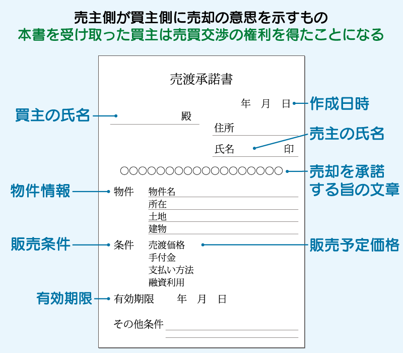 売渡承諾書