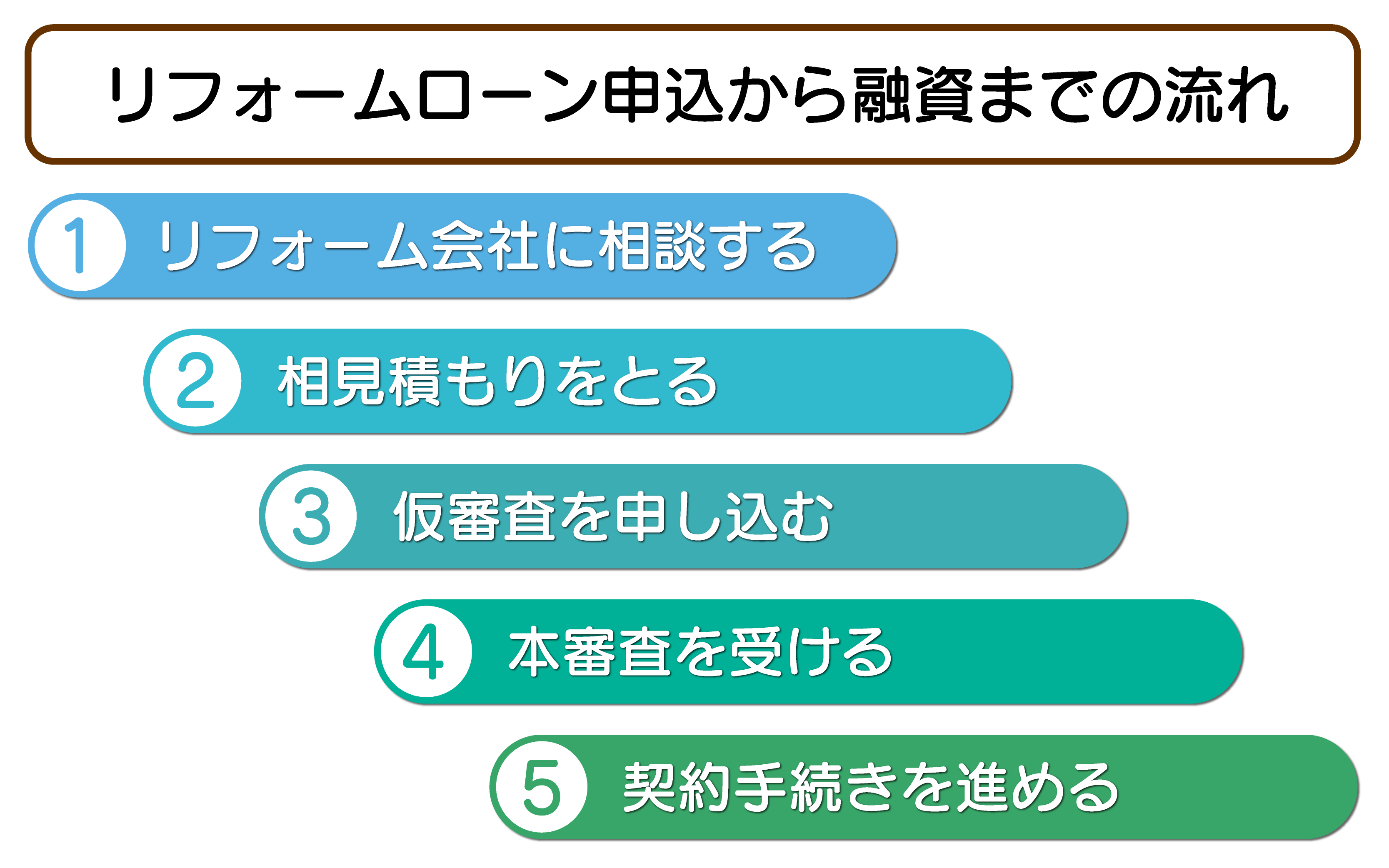 リフォームローンの申し込みから融資まで流れ