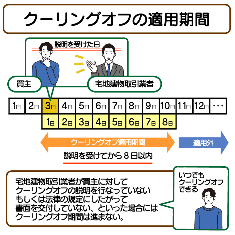 クーリングオフの適用期間