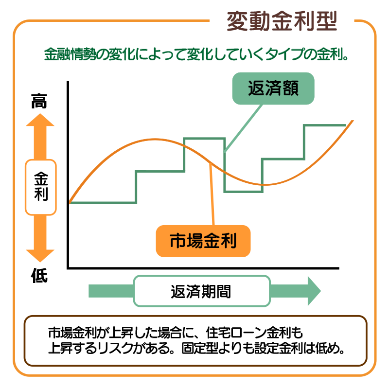 変動金利型