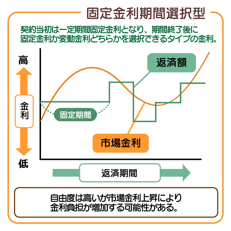 固定金利期間選択型