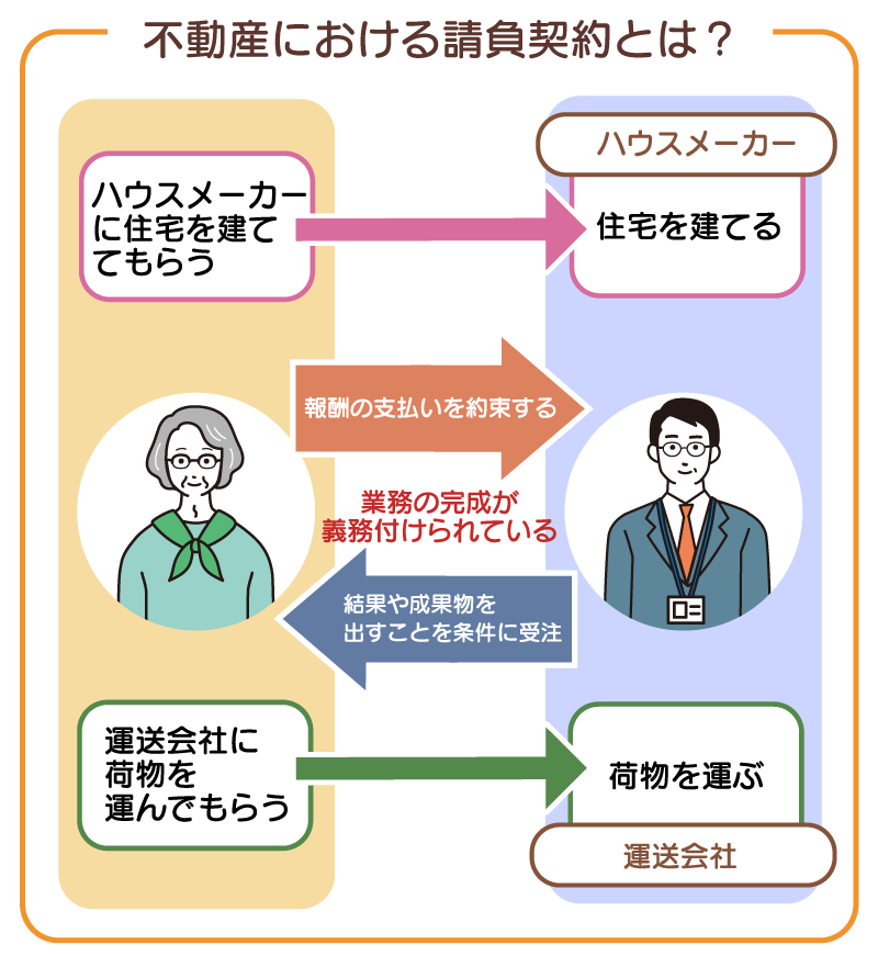 不動産における請負契約とは
