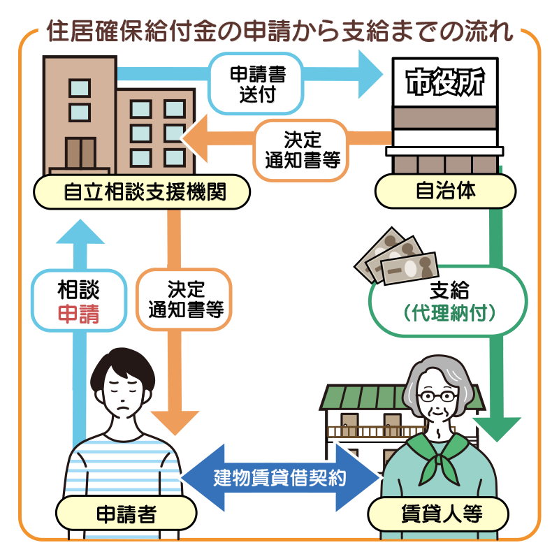 住居確保給付金の申請から支給までの流れ