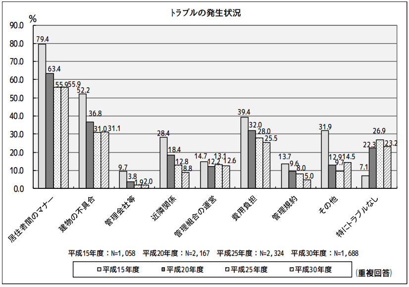 トラブルの発生状況