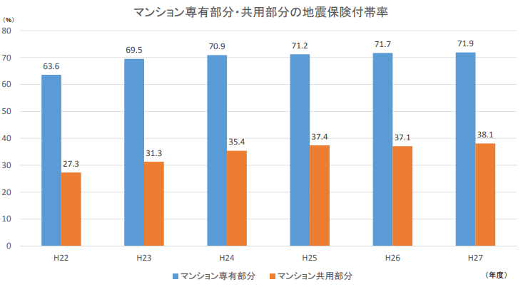 マンション専有部分・共用部分における地震保険付帯率の推移