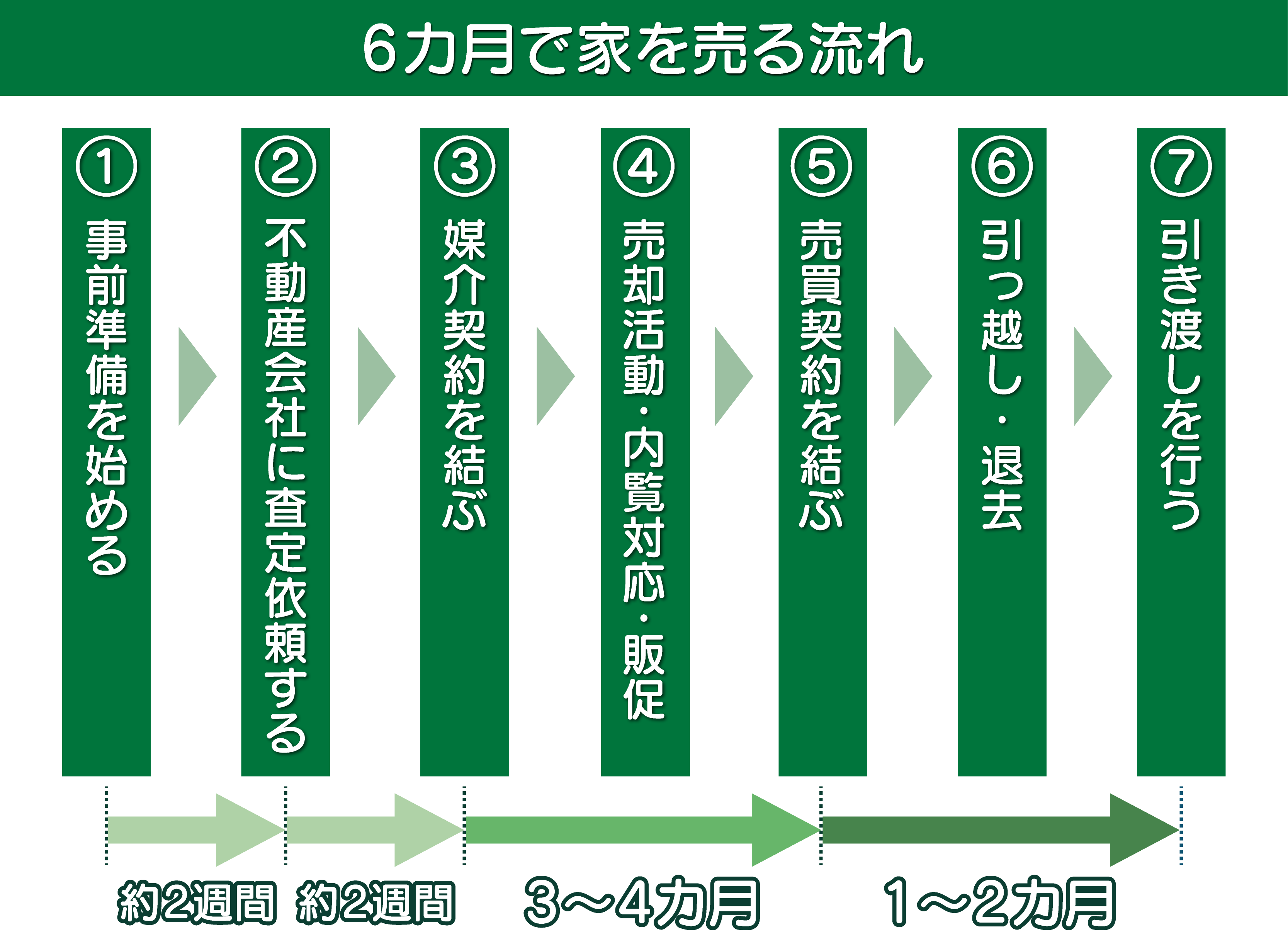 1_売却の流れ（6カ月）