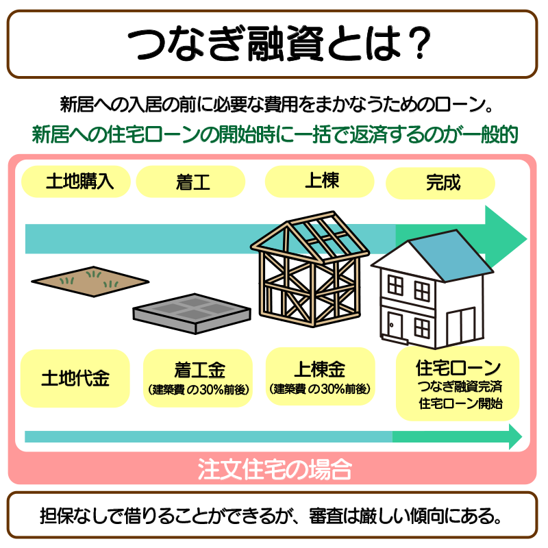 つなぎ融資