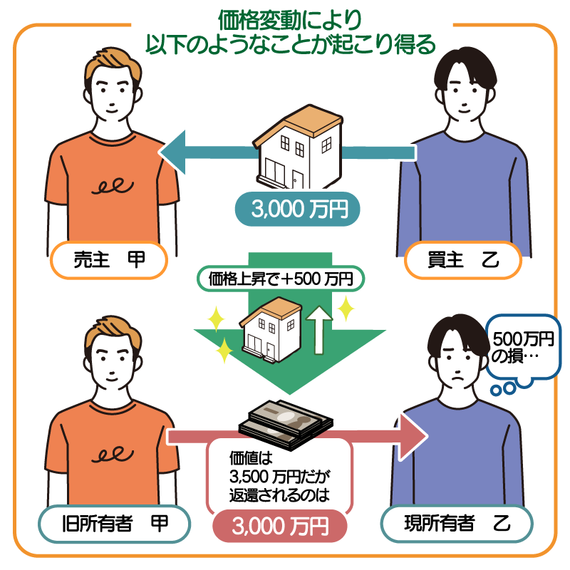 137_3（買い戻し特約と物価変動）