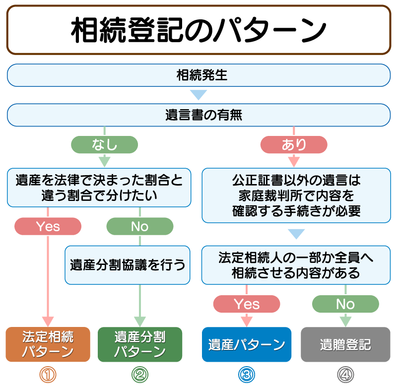 相続登記のパターン