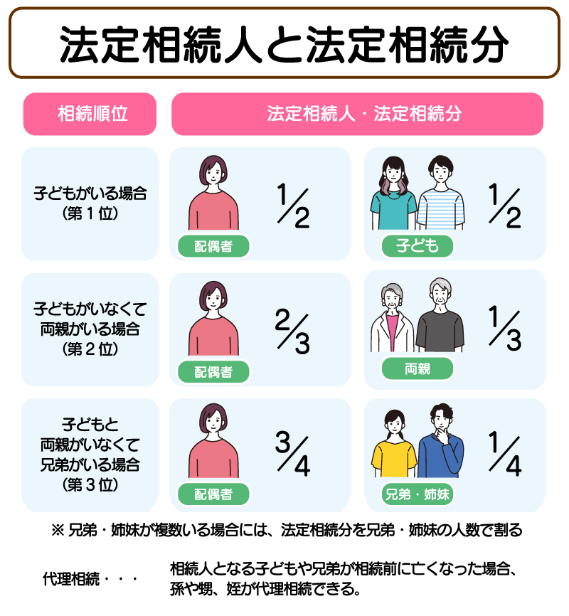 法定相続人と法定相続分