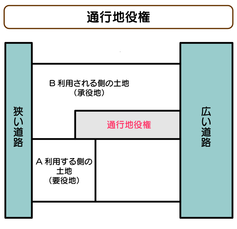 通行地役権