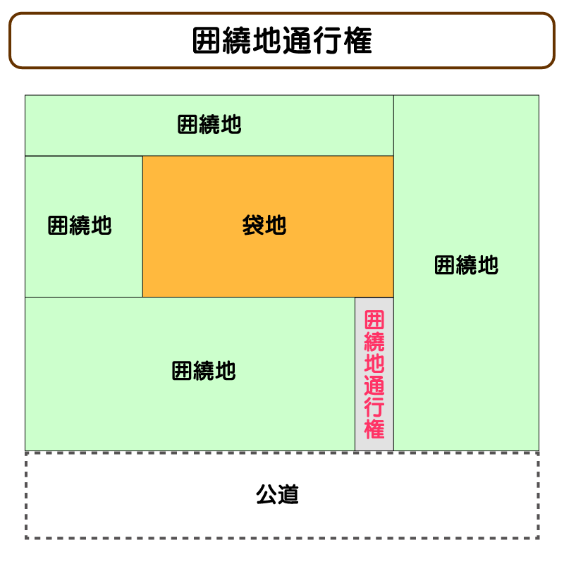 囲繞地通行権