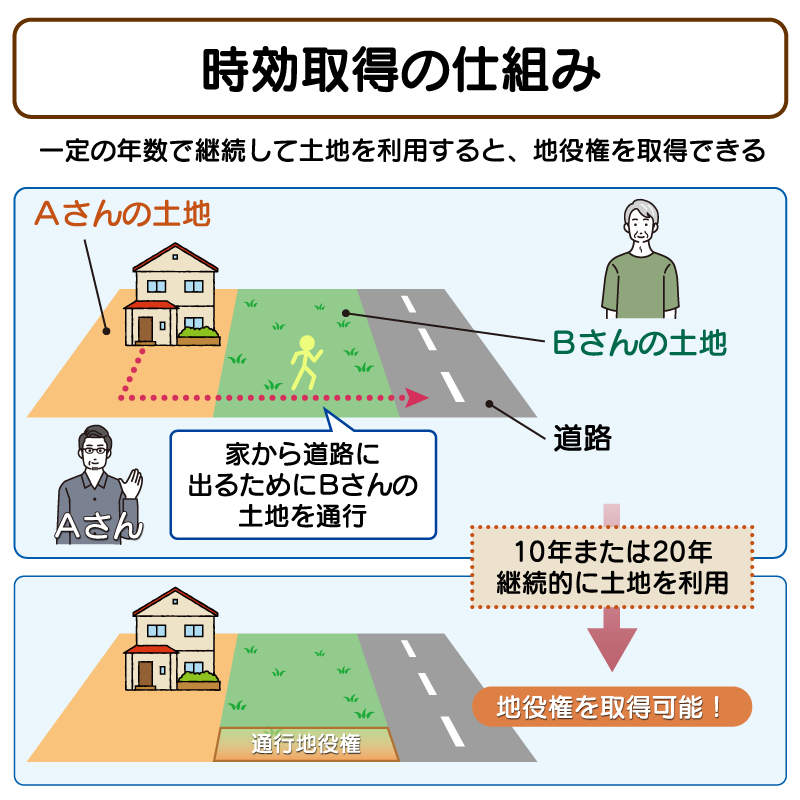 時効取得の仕組み