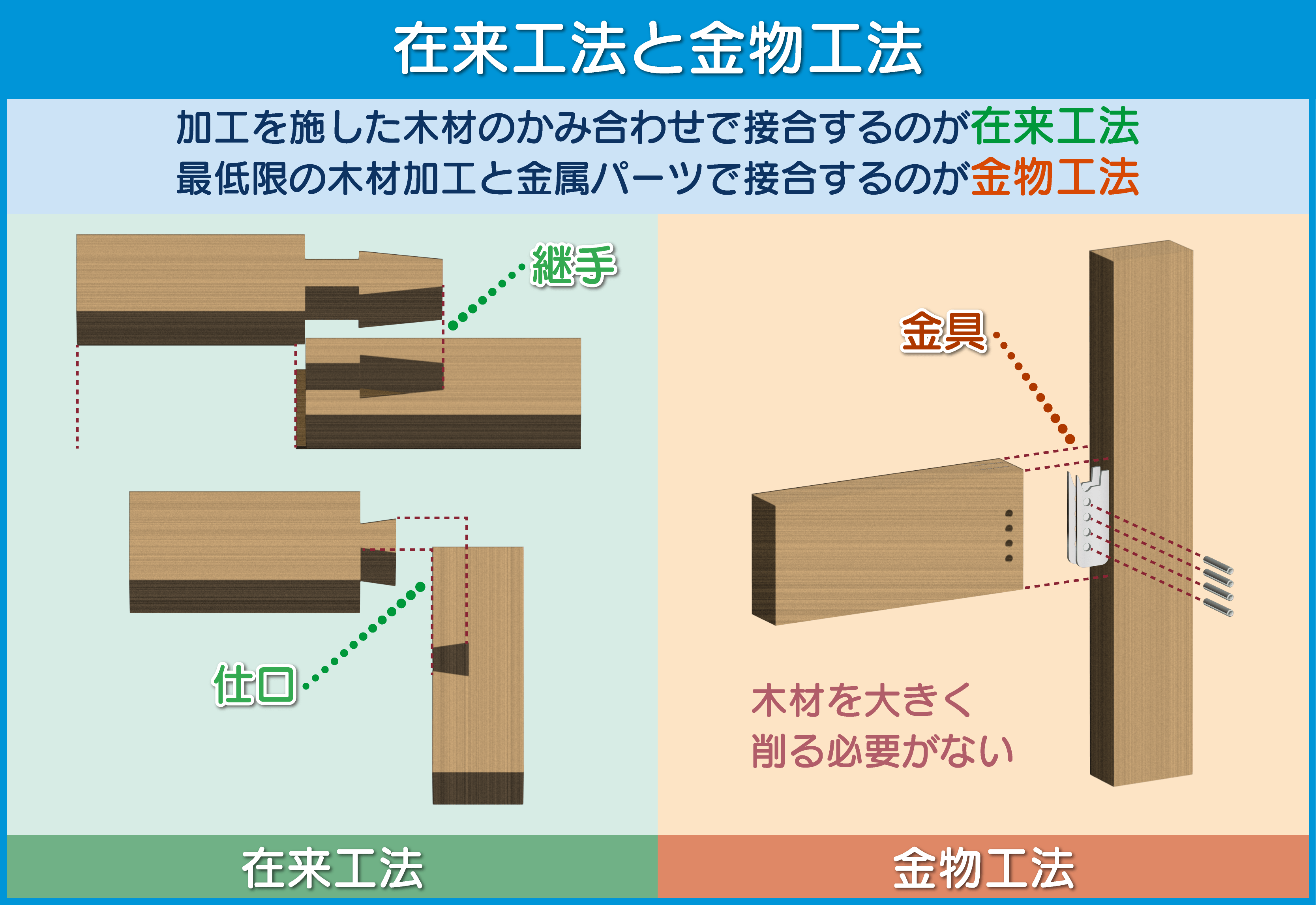 在来工法と金物工法