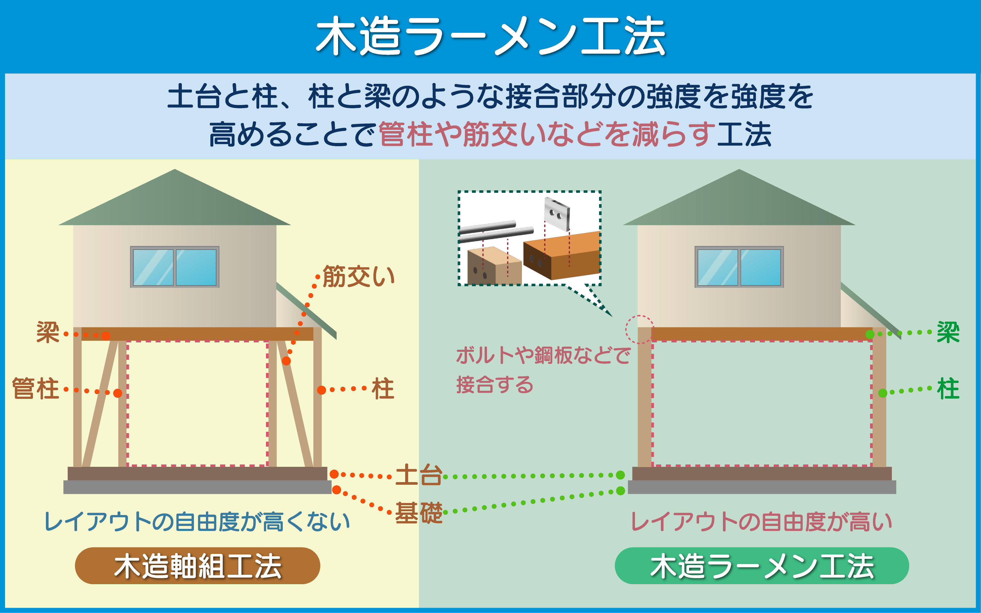 木造ラーメン工法