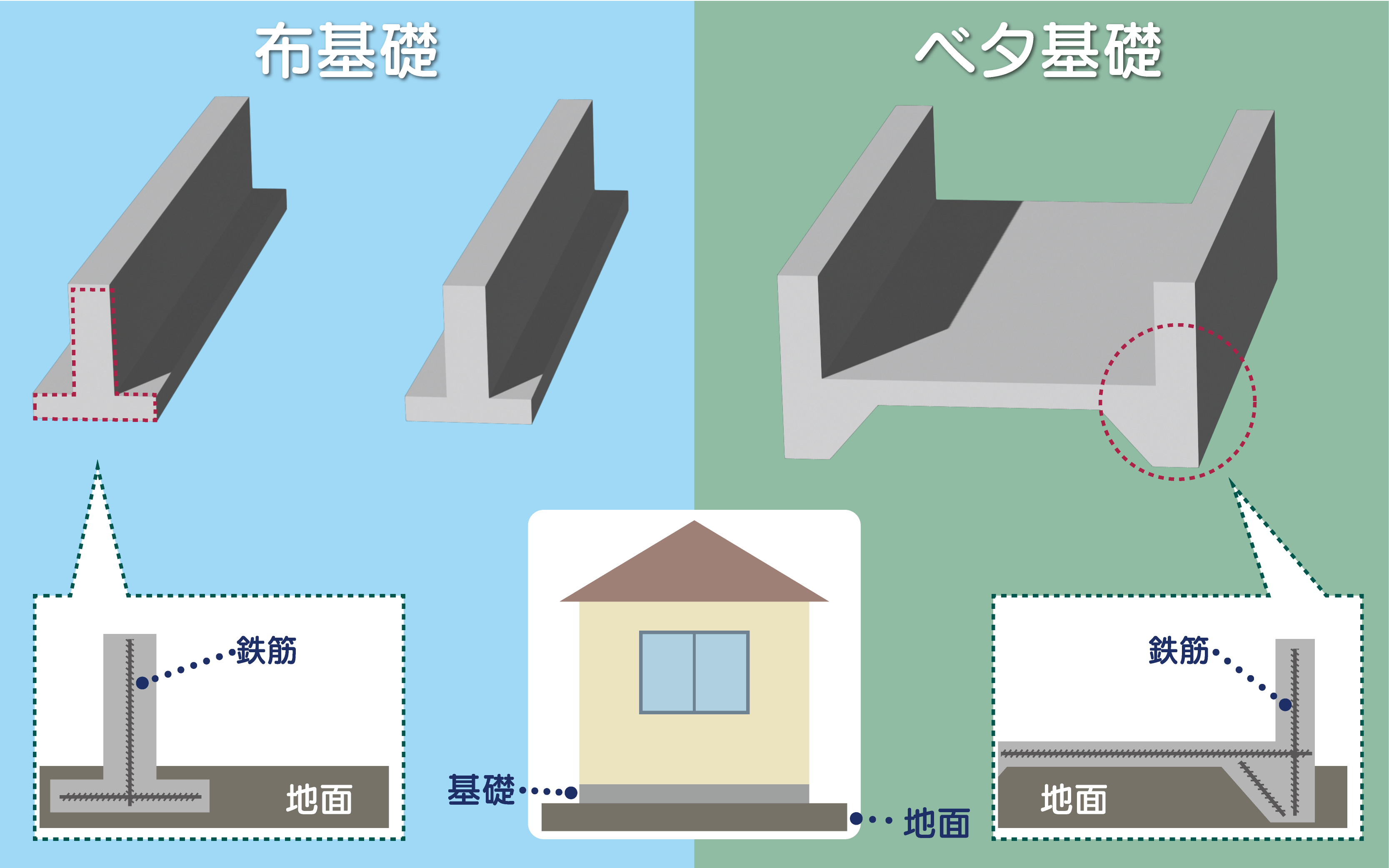 布基礎とベタ基礎