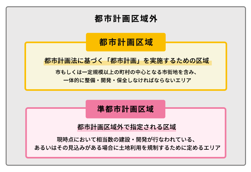都市計画区域