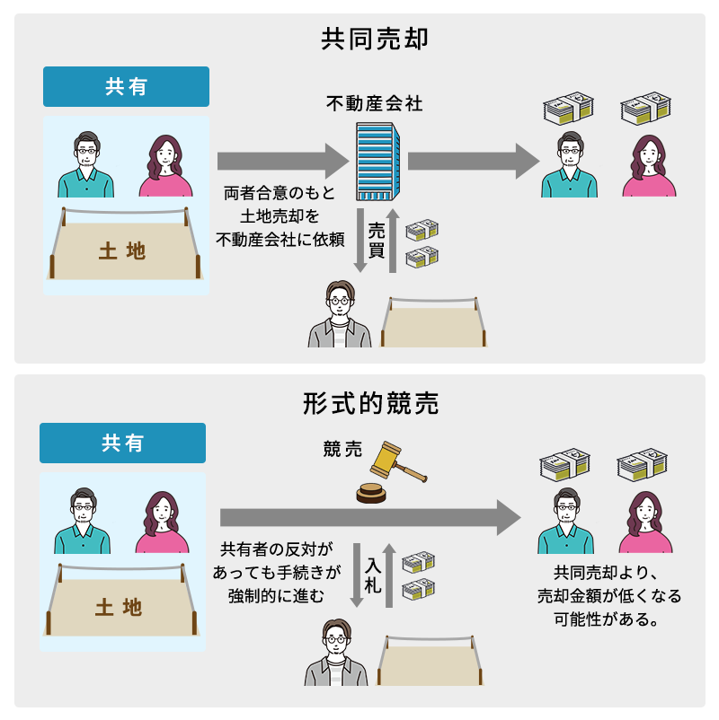 換価分割（代金分割）