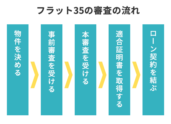 フラット35の審査の流れ