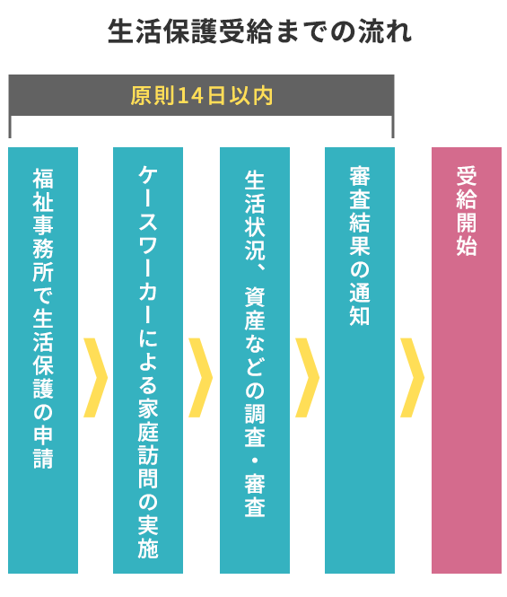 生活保護を受給までの流れ