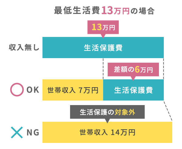 最低生活費13万円の場合