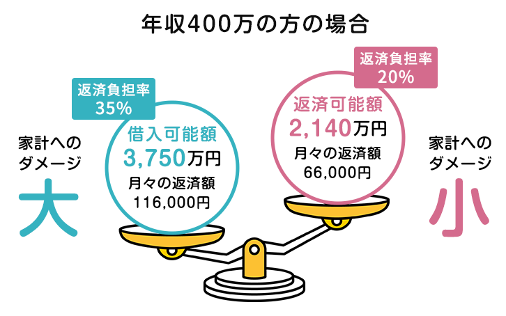 年収400万のケース