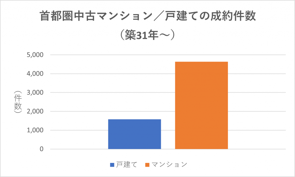 家の売却相場（築31年～）