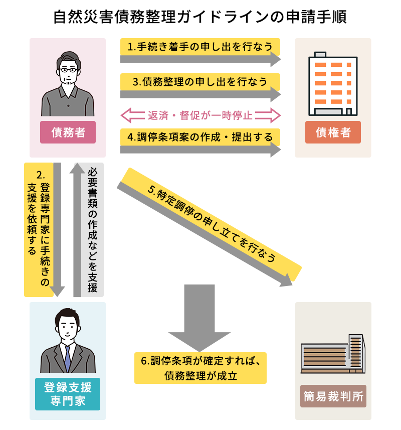 自然災害債務整理ガイドラインの申請手順