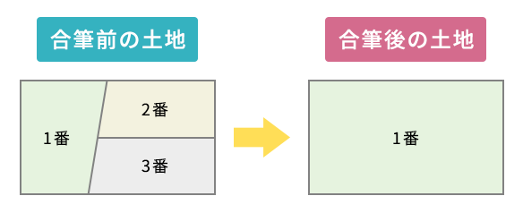 合筆登記