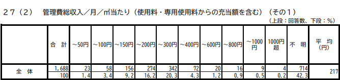 管理費総収入／平米当たり