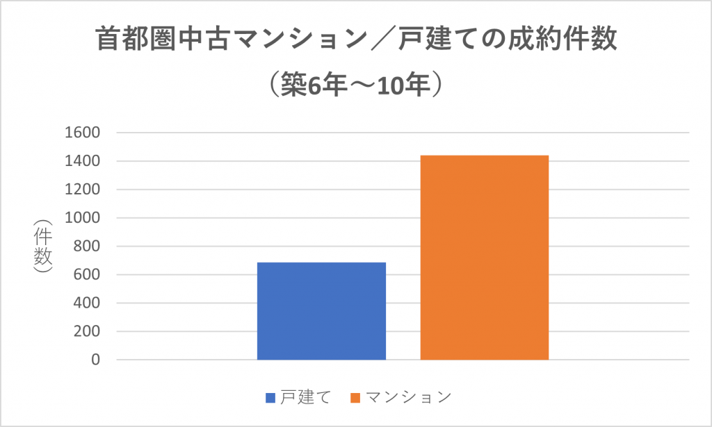 家の売却相場（築6～10年）