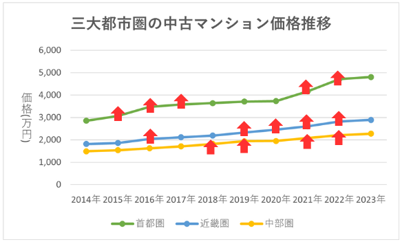 首都圏・近畿・中部　中古マンション平均価格推移