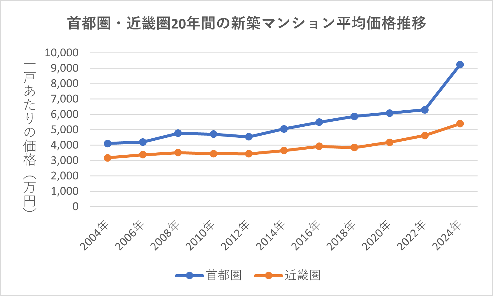 首都圏・近畿圏 20年間の新築マンションの平均価格推移