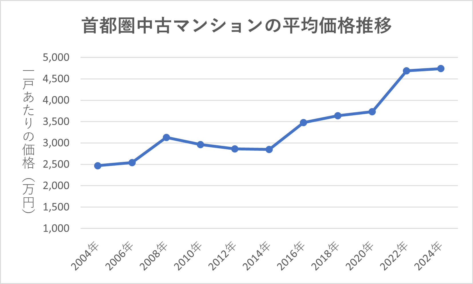中古マンションの平均価格の推移