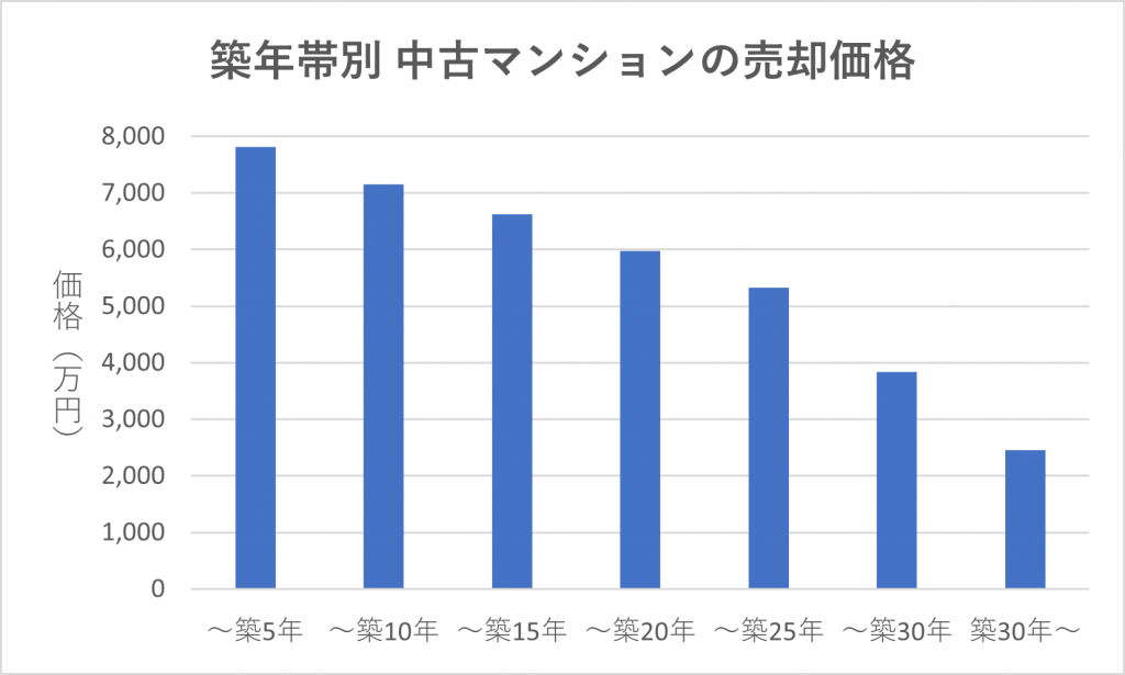 築年帯別の中古マンション売却価格の推移