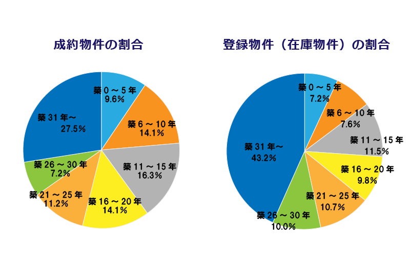 成約物件と登録物件の築年数別の割合