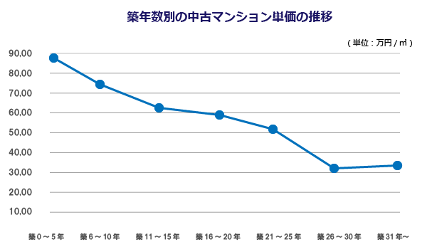 5年ごとにおけるマンション価格の推移