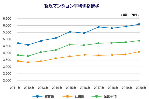 新築マンション平均価格推移