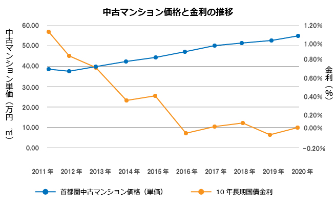 中古マンション価格と金利の推移
