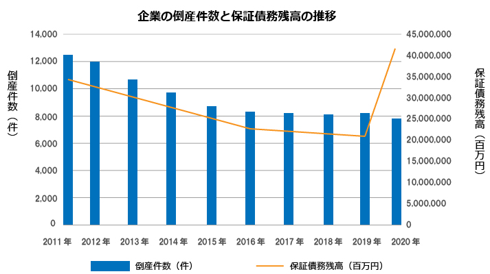 企業の倒産件数と企業が融資を受ける際の債務の保証債務残高の推移