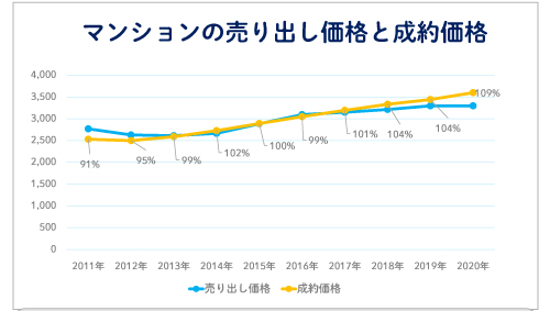 マンションの売り出し価格と成約価格