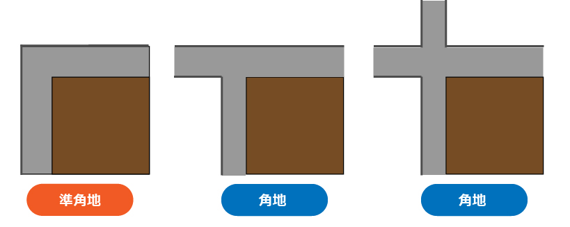 準角地とは