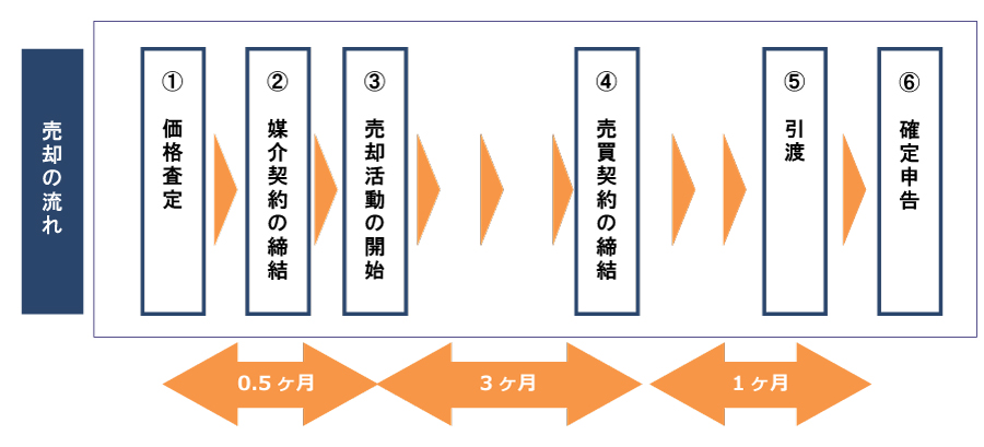 不動産売却の流れ