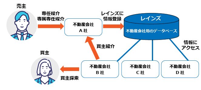 レインズとは全国の不動産会社が売り物件情報を閲覧できるデータベースのことです