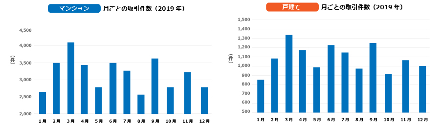 マンション、戸建て月別の取引件数